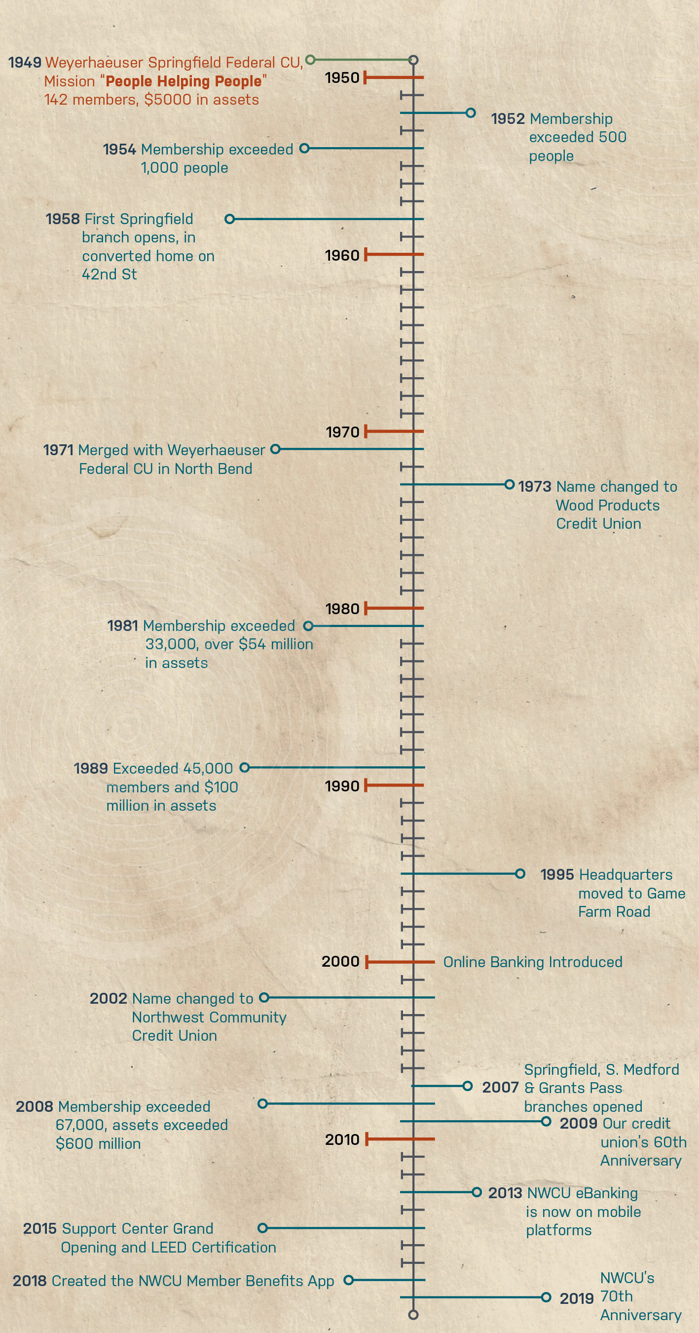 Union Chequers Bank history timeline