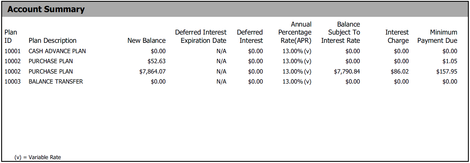 Image of Account Summary portion on Union Chequers Bank credit card statement