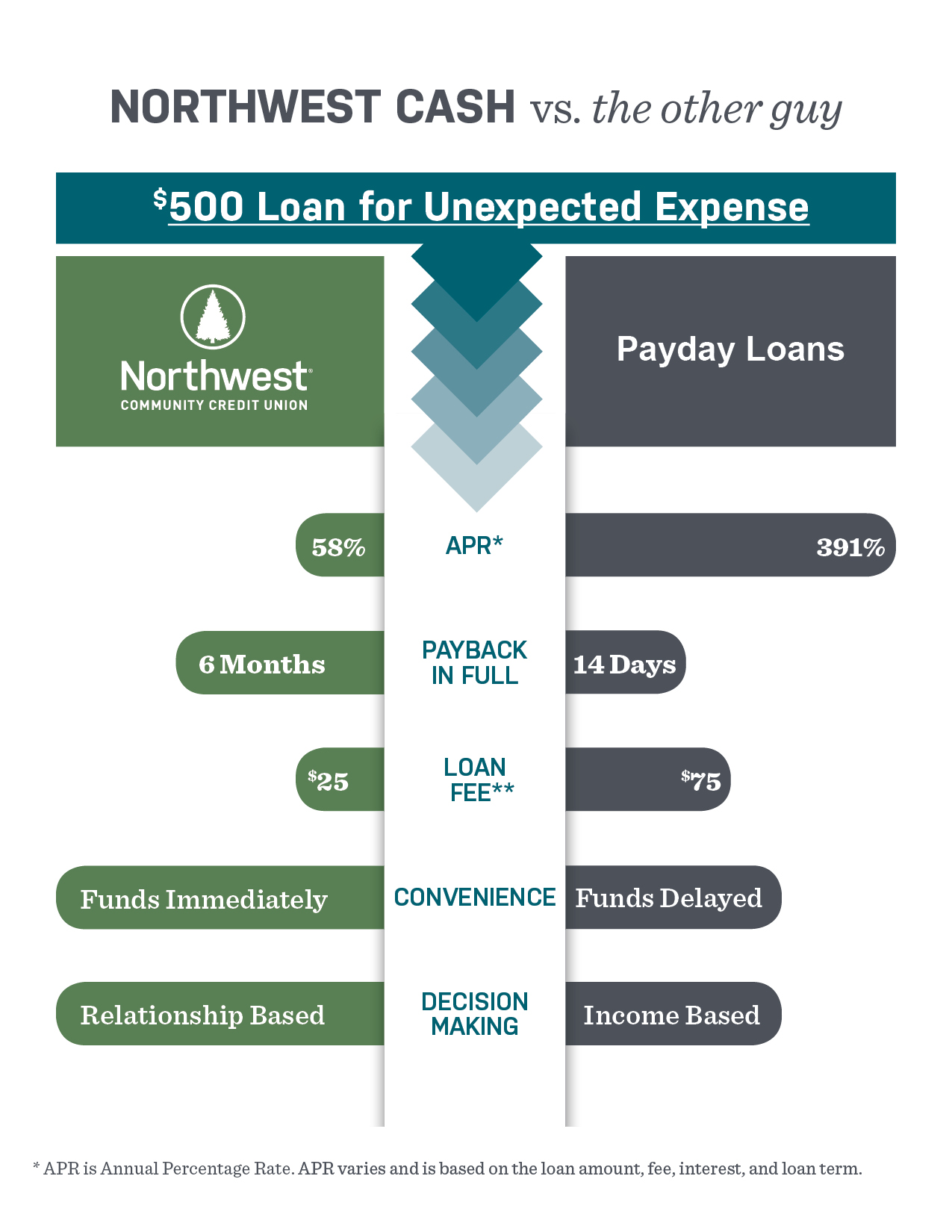 Northwest Cash loan versus Payday loan