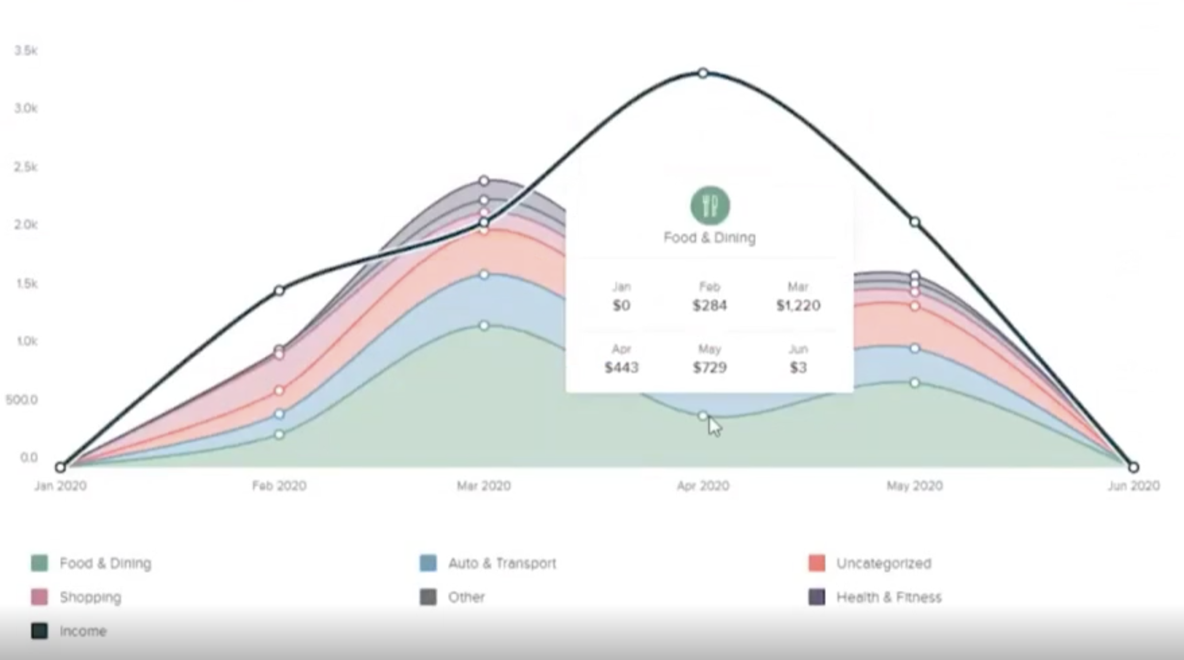 Trends tab in My Money Tracker